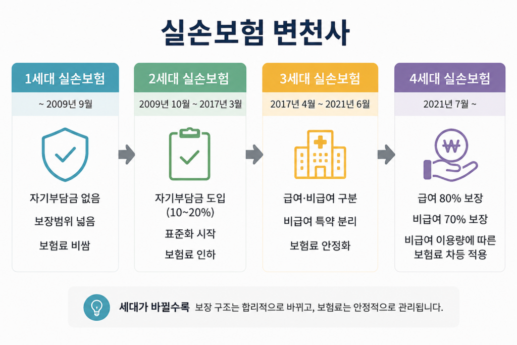 실손보험 1세대부터 4세대까지 변천사